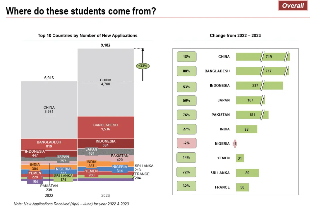 马来西亚留学 | EMGS最新公告，马来西亚留学生2023年各季度申请数据