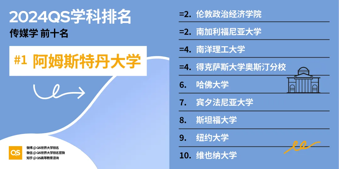 留学选专业风向标！2024年QS世界大学学科排名出炉，英美高校强势霸榜！