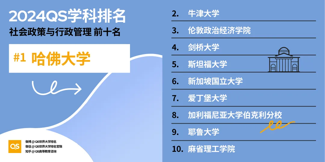 留学选专业风向标！2024年QS世界大学学科排名出炉，英美高校强势霸榜！