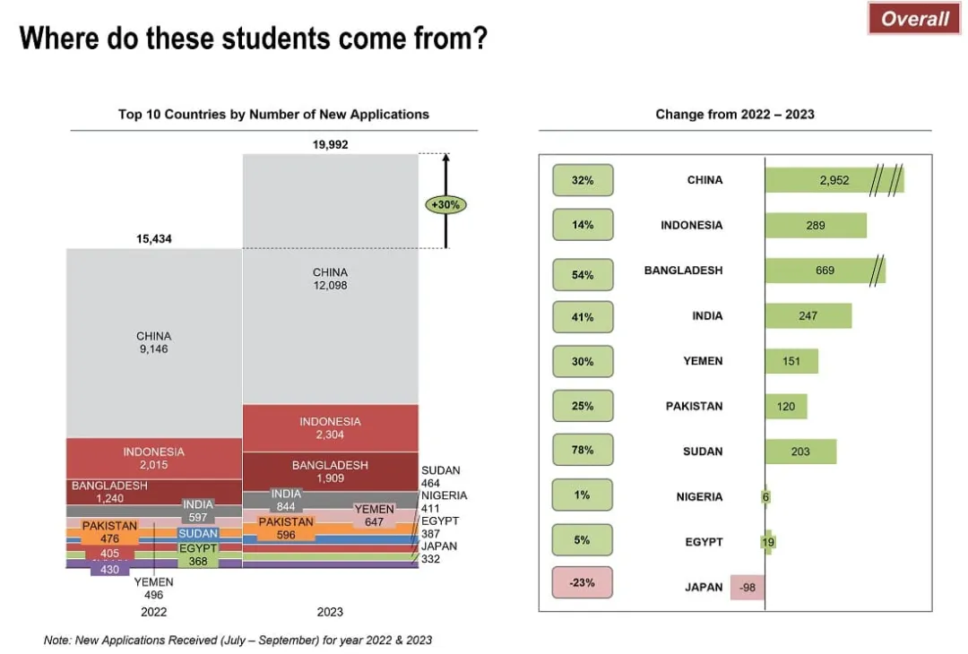 马来西亚留学 | EMGS最新公告，马来西亚留学生2023年各季度申请数据