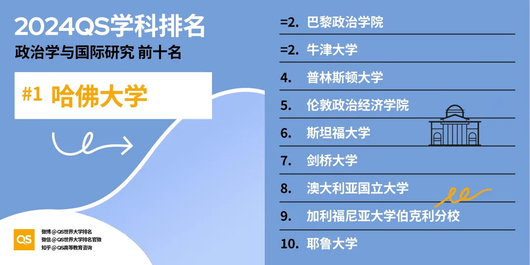 留学选专业风向标！2024年QS世界大学学科排名出炉，英美高校强势霸榜！