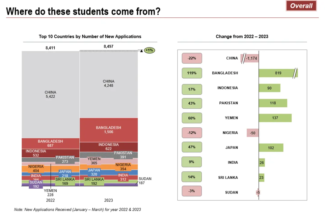 马来西亚留学 | EMGS最新公告，马来西亚留学生2023年各季度申请数据