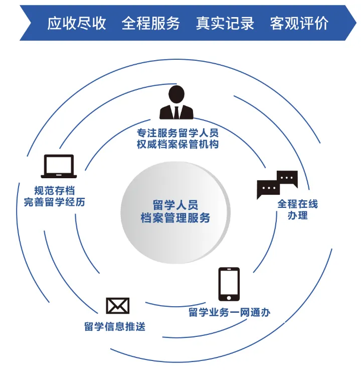 留学生必看！轻松解锁留学档案管理技巧