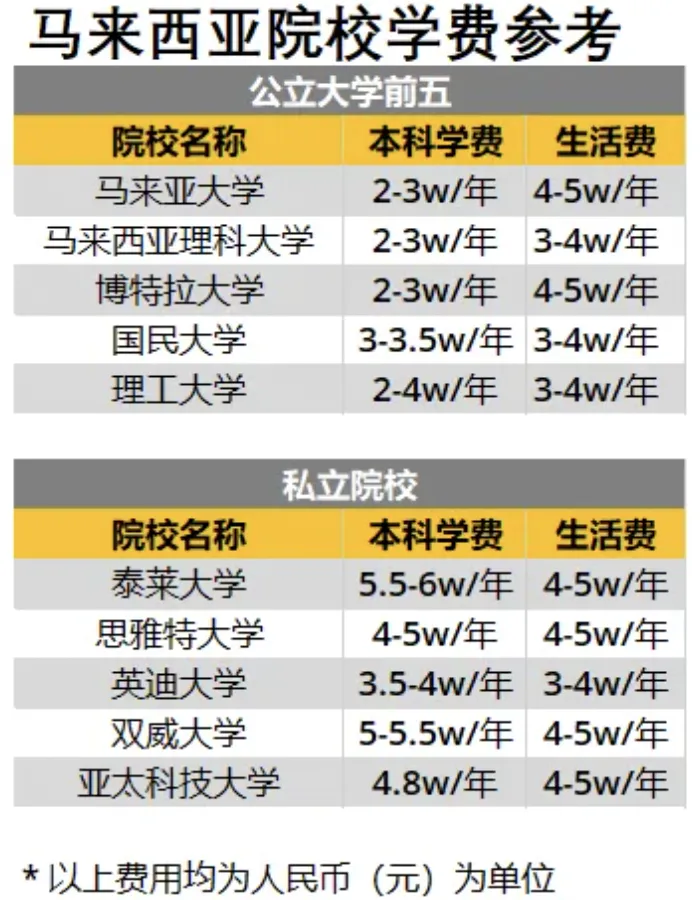 马来西亚留学 | 工薪留学新宠！性价比超高！