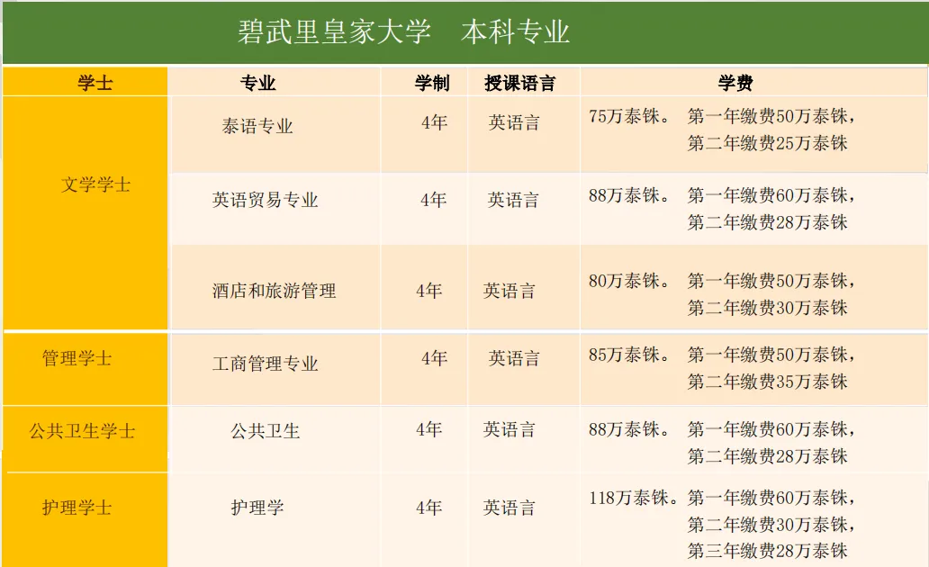 泰国留学 | 泰国本科留学精选名校TOP榜（下）