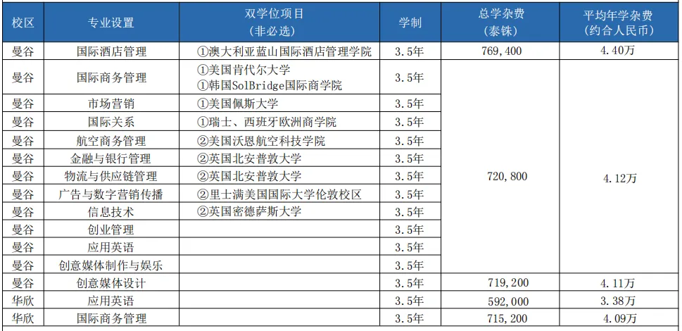 泰国留学｜泰国本科留学精选名校TOP榜（上）