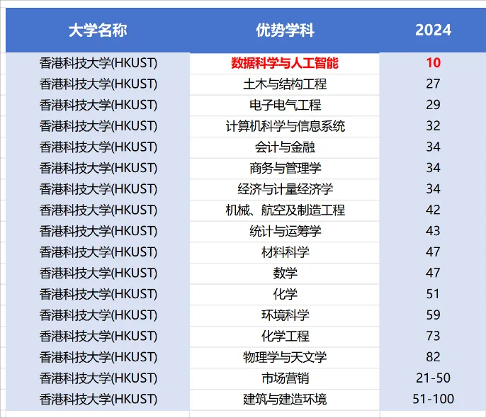 港澳留学 | 香港八所院校的王牌专业都有哪些？