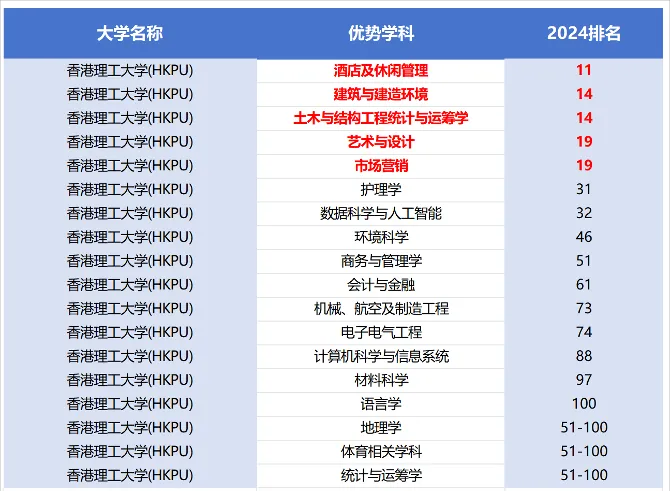 港澳留学 | 香港八所院校的王牌专业都有哪些？