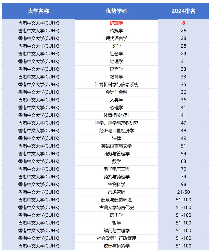 港澳留学 | 香港八所院校的王牌专业都有哪些？