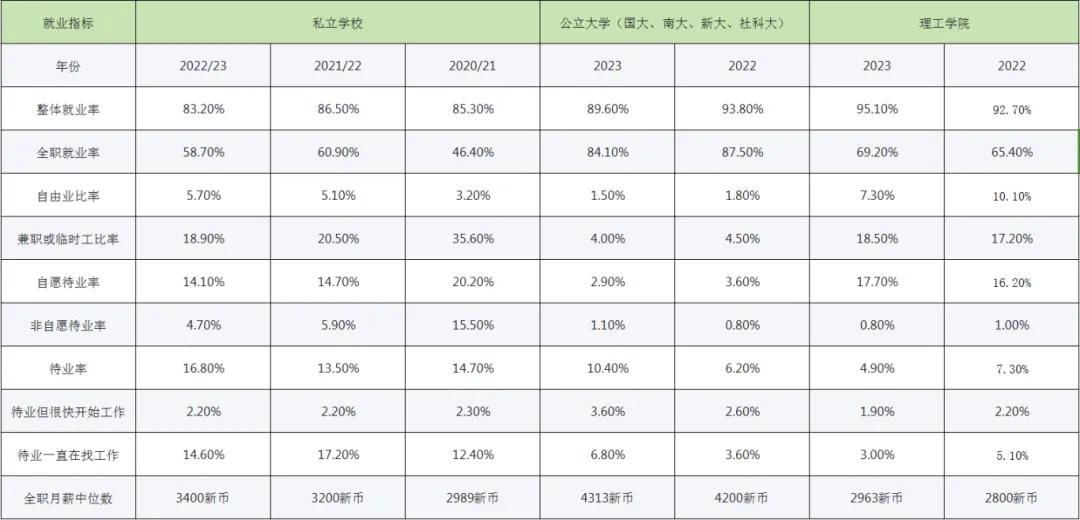 新加坡留学 | 新加坡就业报告出炉，私立院校毕业生六成就业率引关注！