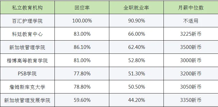 新加坡留学 | 新加坡就业报告出炉，私立院校毕业生六成就业率引关注！