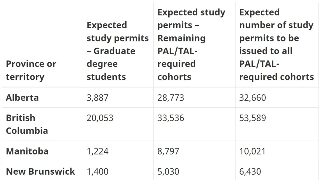 注意！加拿大2025学签新政出炉：各省配额公布，研究生申请也受限！