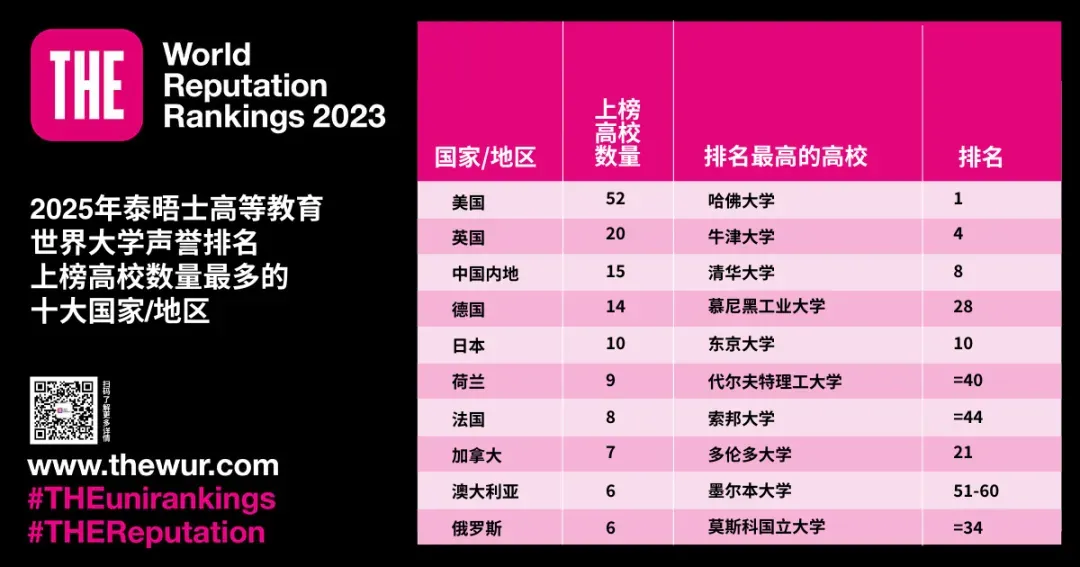 最新消息！2025年泰晤士高等教育全球大学声誉排名出炉，哈佛大学连续14年稳居榜首！