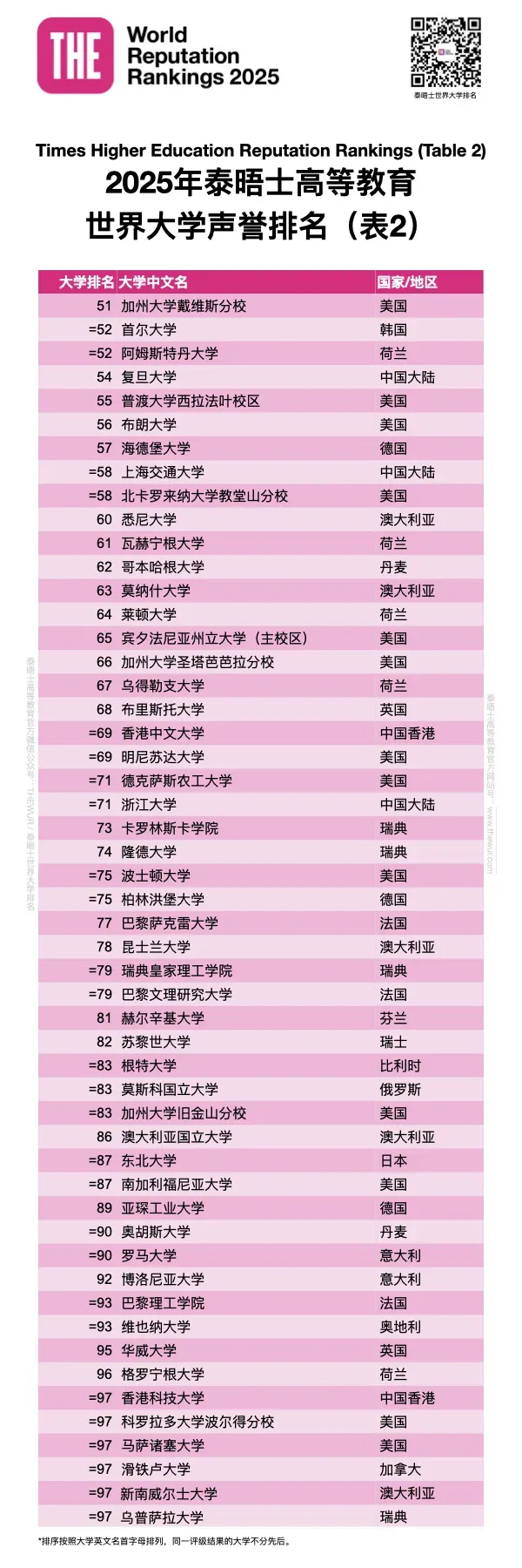 最新消息！2025年泰晤士高等教育全球大学声誉排名出炉，哈佛大学连续14年稳居榜首！