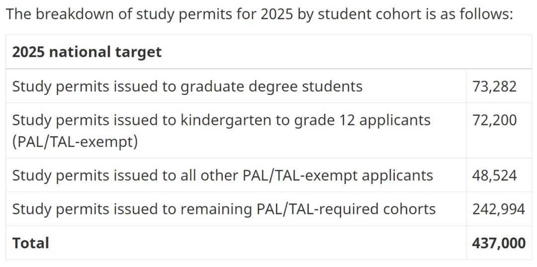 注意！加拿大2025学签新政出炉：各省配额公布，研究生申请也受限！