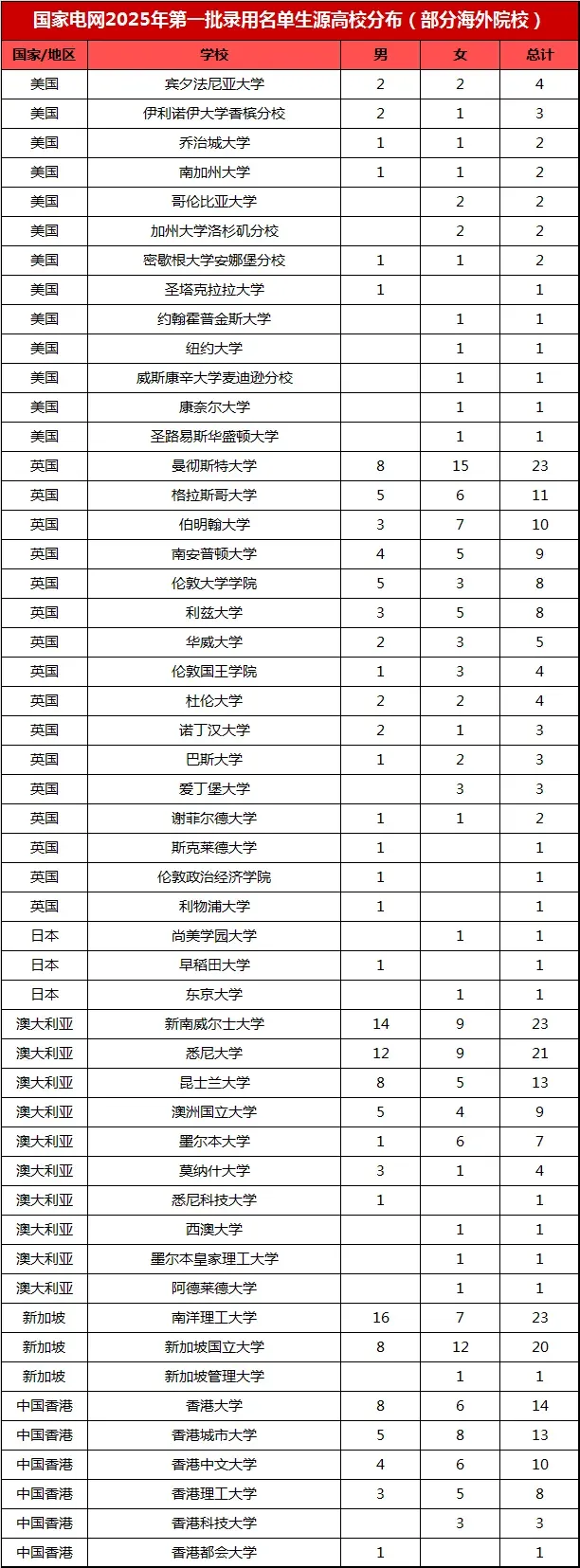 2025年“国家电网”首批录用名单已发布！来自“英澳新”高校的毕业生人数最多！