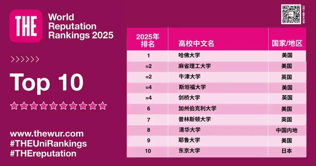 最新消息！2025年泰晤士高等教育全球大学声誉排名出炉，哈佛大学连续14年稳居榜首！